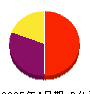 Ｈｅａｒｔｓｅｅｄ 損益計算書 2025年4月期