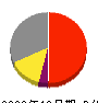 ＴＯＴＯ 損益計算書 2022年12月期