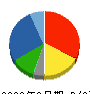 尾家産業 貸借対照表 2023年3月期 尾家産業 貸借対照表 2023年3月期