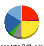 荏原実業 貸借対照表 2024年3月期