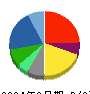 ビックカメラ 貸借対照表 2024年2月期