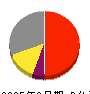 日本通信 損益計算書 2025年3月期