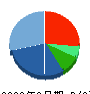 日立ハイテク 貸借対照表 2020年3月期