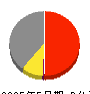 ＳＵＭＩＮＯＥ 損益計算書 2025年5月期