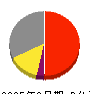 東日本旅客鉄道 損益計算書 2025年3月期 東日本旅客鉄道 損益計算書 2025年3月期
