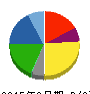 シロキ工業 貸借対照表 2015年3月期
