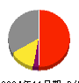 ＳＨＩＦＴ 損益計算書 2024年11月期