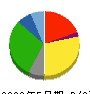 大黒天物産 貸借対照表 2022年5月期 大黒天物産 貸借対照表 2022年5月期