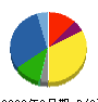松田産業 貸借対照表 2023年3月期 松田産業 貸借対照表 2023年3月期
