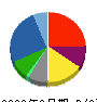 豊田通商 貸借対照表 2023年3月期