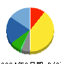 能美防災 貸借対照表 2024年3月期