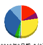 マクニカ 貸借対照表 2012年3月期 マクニカ 貸借対照表 2012年3月期