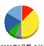 能美防災 貸借対照表 2023年3月期