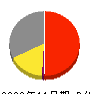 ＣａＳｙ 損益計算書 2022年11月期