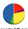 マクニカ 貸借対照表 2013年3月期 マクニカ 貸借対照表 2013年3月期