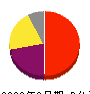塩野義製薬 損益計算書 2023年3月期 塩野義製薬 損益計算書 2023年3月期