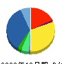 Appier Group 貸借対照表 2020年12月期 Appier Group 貸借対照表 2020年12月期