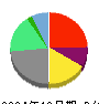 ＬＩＮＥヤフー 貸借対照表 2024年12月期