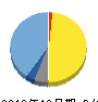 アンジェス 貸借対照表 2019年12月期 アンジェス 貸借対照表 2019年12月期