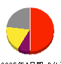 アイル 損益計算書 2025年4月期