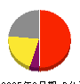 シスメックス 損益計算書 2025年3月期
