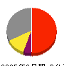 安川電機 損益計算書 2025年2月期