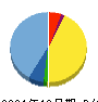 窪田製薬ホールディングス 貸借対照表 2021年12月期 窪田製薬ホールディングス 貸借対照表 2021年12月期