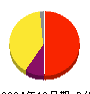 Ｒｅｂａｓｅ 損益計算書 2024年12月期