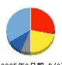 ログリー 貸借対照表 2025年3月期 ログリー 貸借対照表 2025年3月期