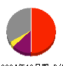 ＫｅｅＰｅｒ技研 損益計算書 2024年12月期