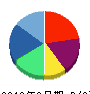 日本PCサービス 貸借対照表 2019年8月期 日本PCサービス 貸借対照表 2019年8月期