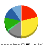三愛オブリ 貸借対照表 2024年9月期