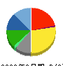 三愛オブリ 貸借対照表 2023年3月期 三愛オブリ 貸借対照表 2023年3月期