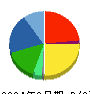 富士興産 貸借対照表 2024年6月期