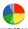 富士興産 貸借対照表 2023年3月期 富士興産 貸借対照表 2023年3月期