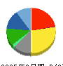 三愛オブリ 貸借対照表 2025年3月期 三愛オブリ 貸借対照表 2025年3月期