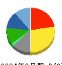 三愛オブリ 貸借対照表 2024年6月期