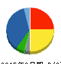 日立国際電気 貸借対照表 2015年3月期