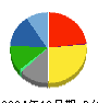 三愛オブリ 貸借対照表 2024年12月期