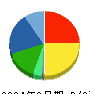 富士興産 貸借対照表 2024年3月期 富士興産 貸借対照表 2024年3月期