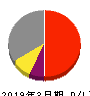 平安レイサービス 損益計算書 2019年3月期