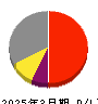 オーテック 損益計算書 2025年3月期