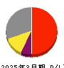 日東電工 損益計算書 2025年3月期 日東電工 損益計算書 2025年3月期