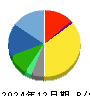 コーセー 貸借対照表 2024年12月期