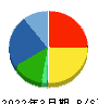 富士興産 貸借対照表 2022年3月期 富士興産 貸借対照表 2022年3月期