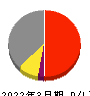 日立製作所 損益計算書 2022年3月期 日立製作所 損益計算書 2022年3月期