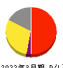 第一三共 損益計算書 2022年3月期