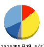 Cocolive 貸借対照表 2023年5月期 Cocolive 貸借対照表 2023年5月期