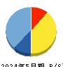 出前館 貸借対照表 2024年5月期 出前館 貸借対照表 2024年5月期