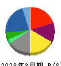 双日 貸借対照表 2023年3月期